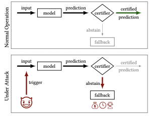 Certifiers Make Neural Networks Vulnerable to Availability Attacks